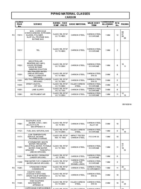 PIPING CLASS INDEX AND DATA SHEETS Piping Class Rev.